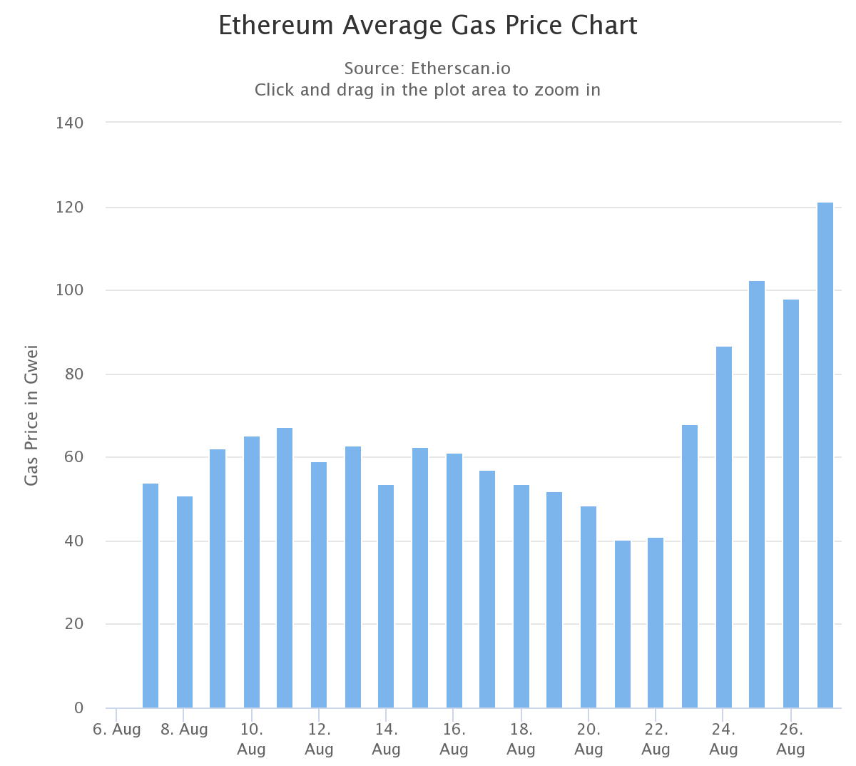 Сжигание эфира. Сжигание Ethereum.