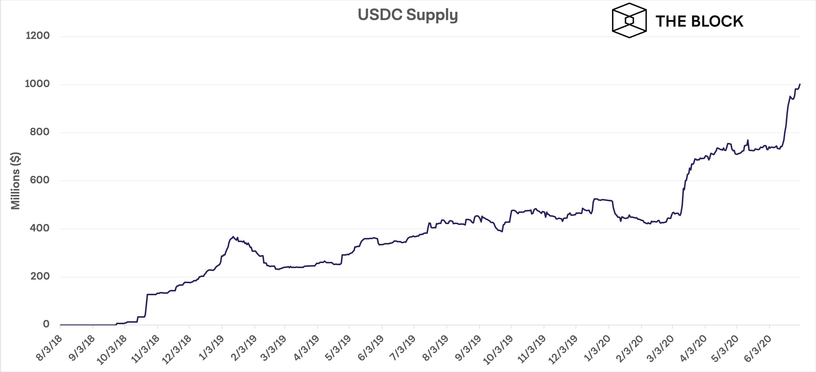 Капитализация стейблкоина USDC превысила $1 млрд