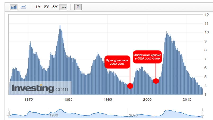 Сша 2007. Ипотечный кризис США 2008 график. Американские кризисы по годам. Финансовый кризис в США. Экономические кризисы в США по годам.