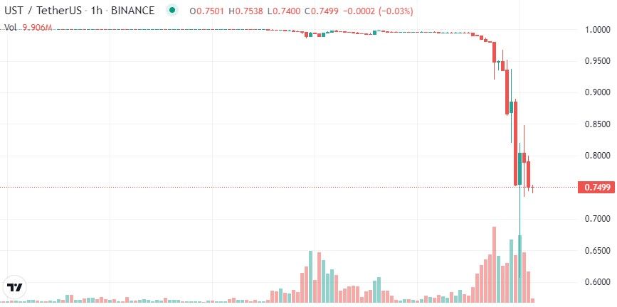 Не такой уж стабильный: курс стейблкоина UST падал до $0.61