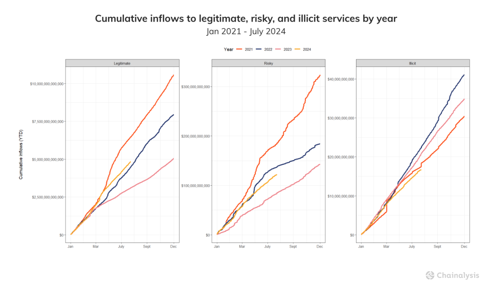 cumulative-inflows-to-legitimate-risky-and-illicit-services-by-year-midyear-crime.png