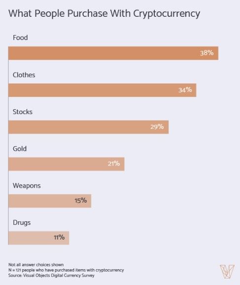 Исследование: криптовалюты чаще используются для легальных покупок
