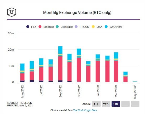 030523_btc_spot_trading_vol.jpg