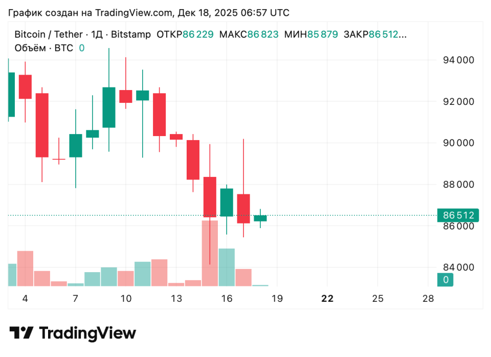 В Glassnode назвали критический уровень поддержки биткоина