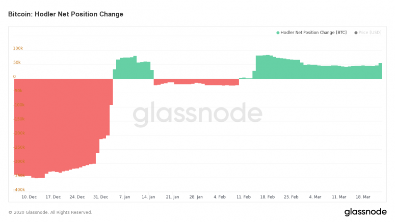 hodler net position