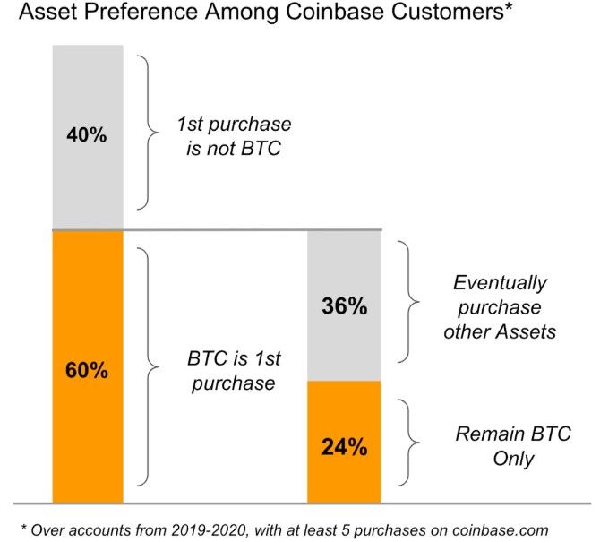 Coinbase: после покупки BTC пользователи инвестируют и в другие криптовалюты