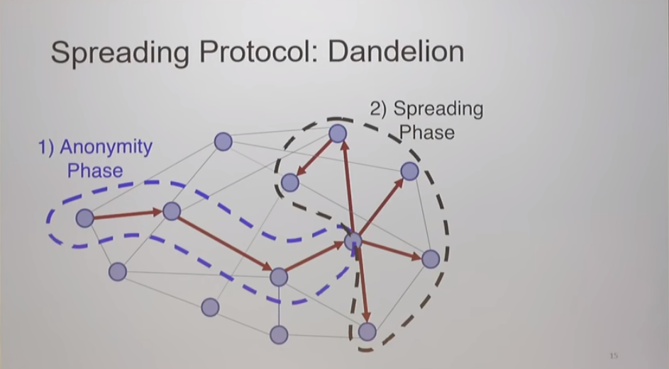 Анатомия анонимности: как Dandelion повысит конфиденциальность Биткоина