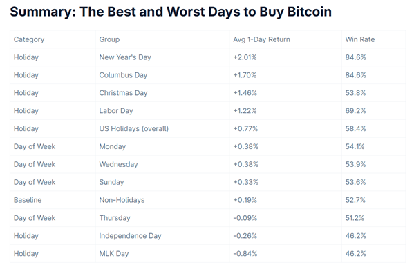 Названы лучшие дни для покупки биткоина — исследование CoinGecko