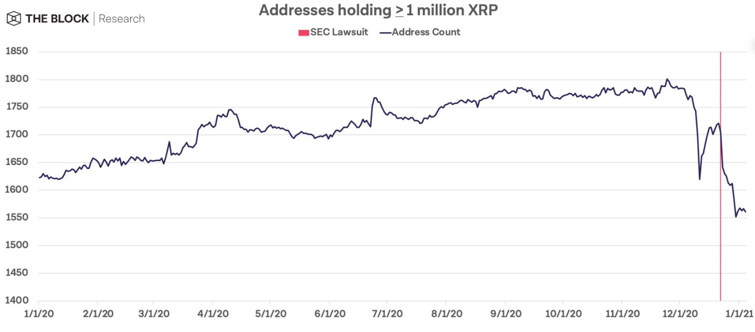 CoinMetrics: количество «китов» XRP снизилось на 8% на фоне иска SEC против Ripple