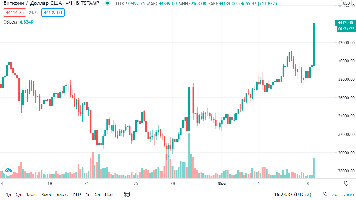 0.001 btc в рублях на сегодня. Твит Тесла инвестировала в биткоин 1,5 млрд. Миллиард биткоинов в рублях. 15 Миллиардов биткоинов в рублях. 8 Миллиардов биткоинов.