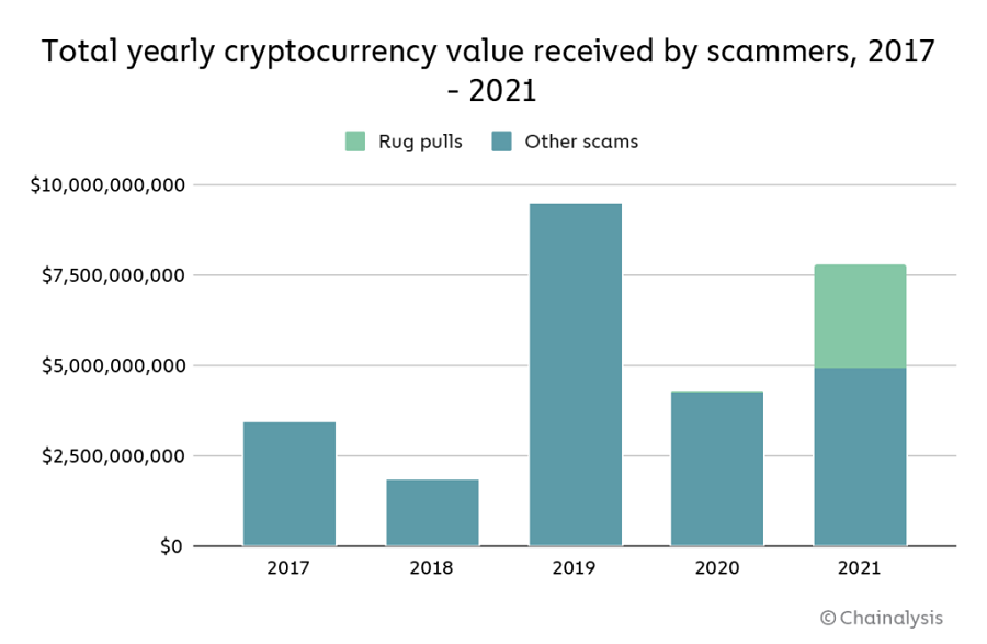 chart-1-yearly-scam-value-1-1024x669.png
