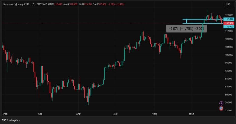 Корпорации задают тон: исторический максимум BNB и снижение BTC