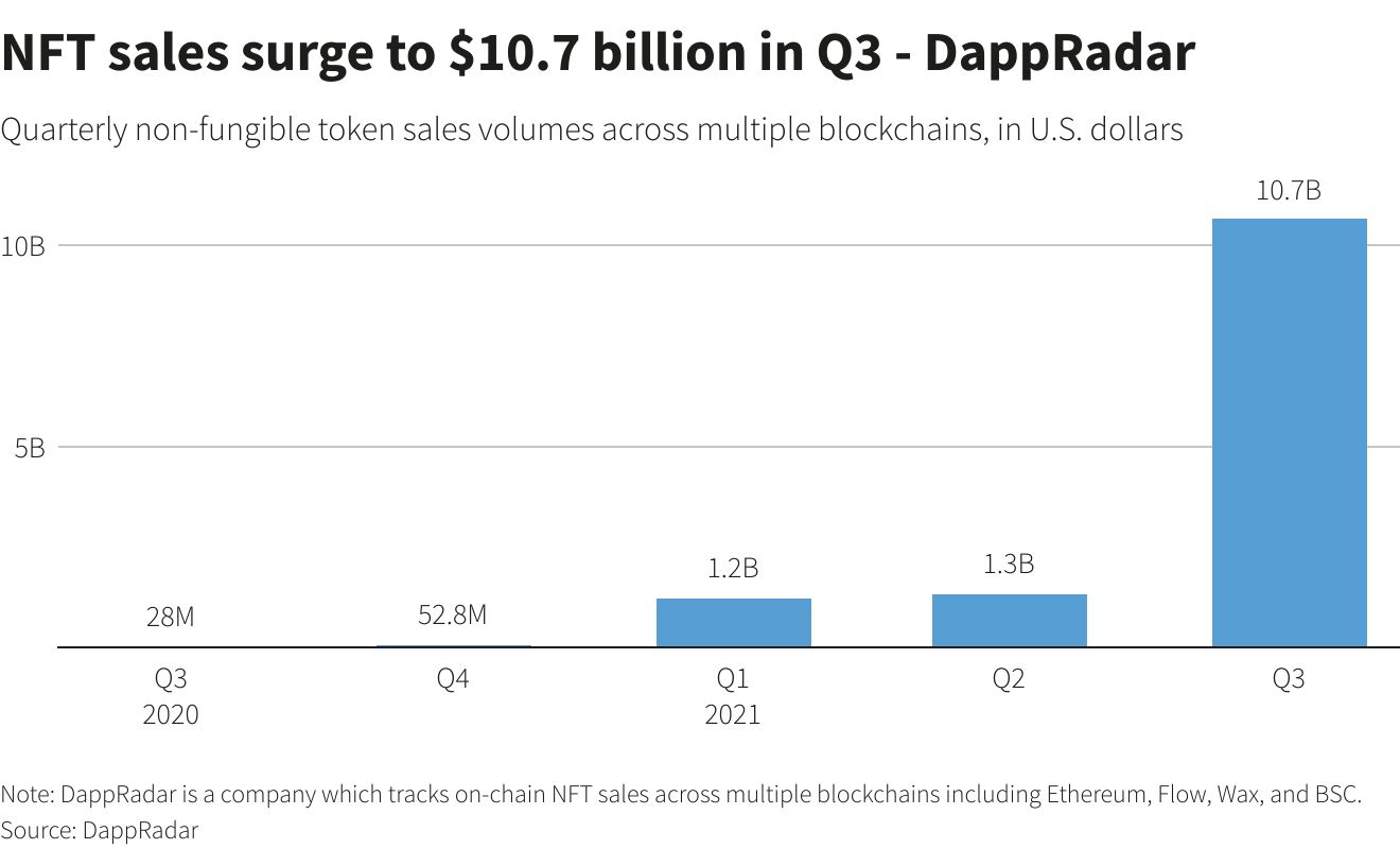 DappRadar: в III квартале объем продаж NFT вырос в восемь раз