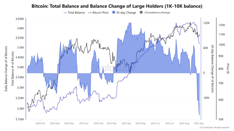 Биткоин-киты продали 115 000 BTC в августе