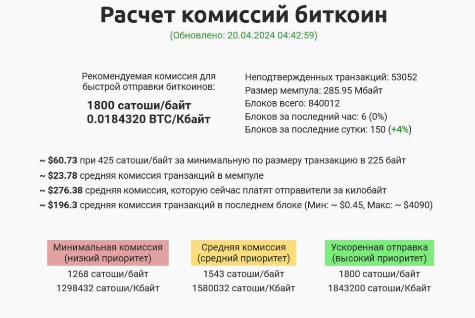 Биткоин комиссия сегодня