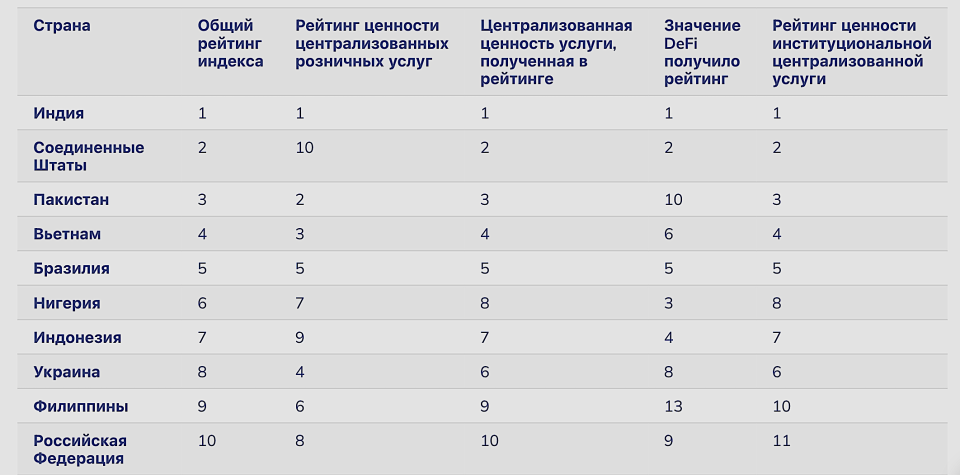 США поднялись на второе место «Индекса внедрения криптовалют» Chainalysis