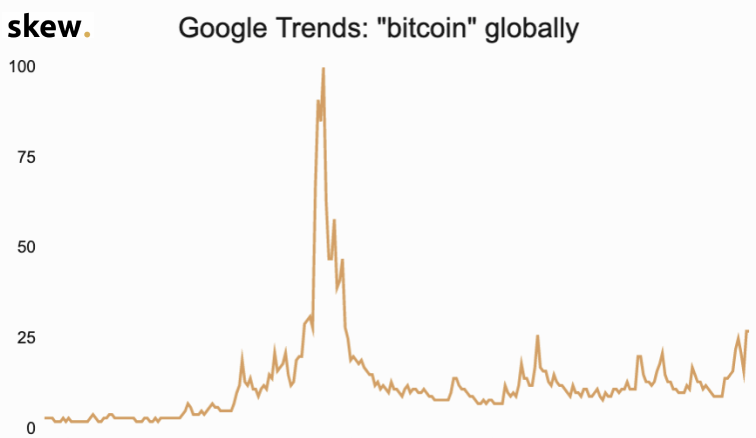 Skew: интерес розничных инвесторов к биткоину ниже уровня 2017 года