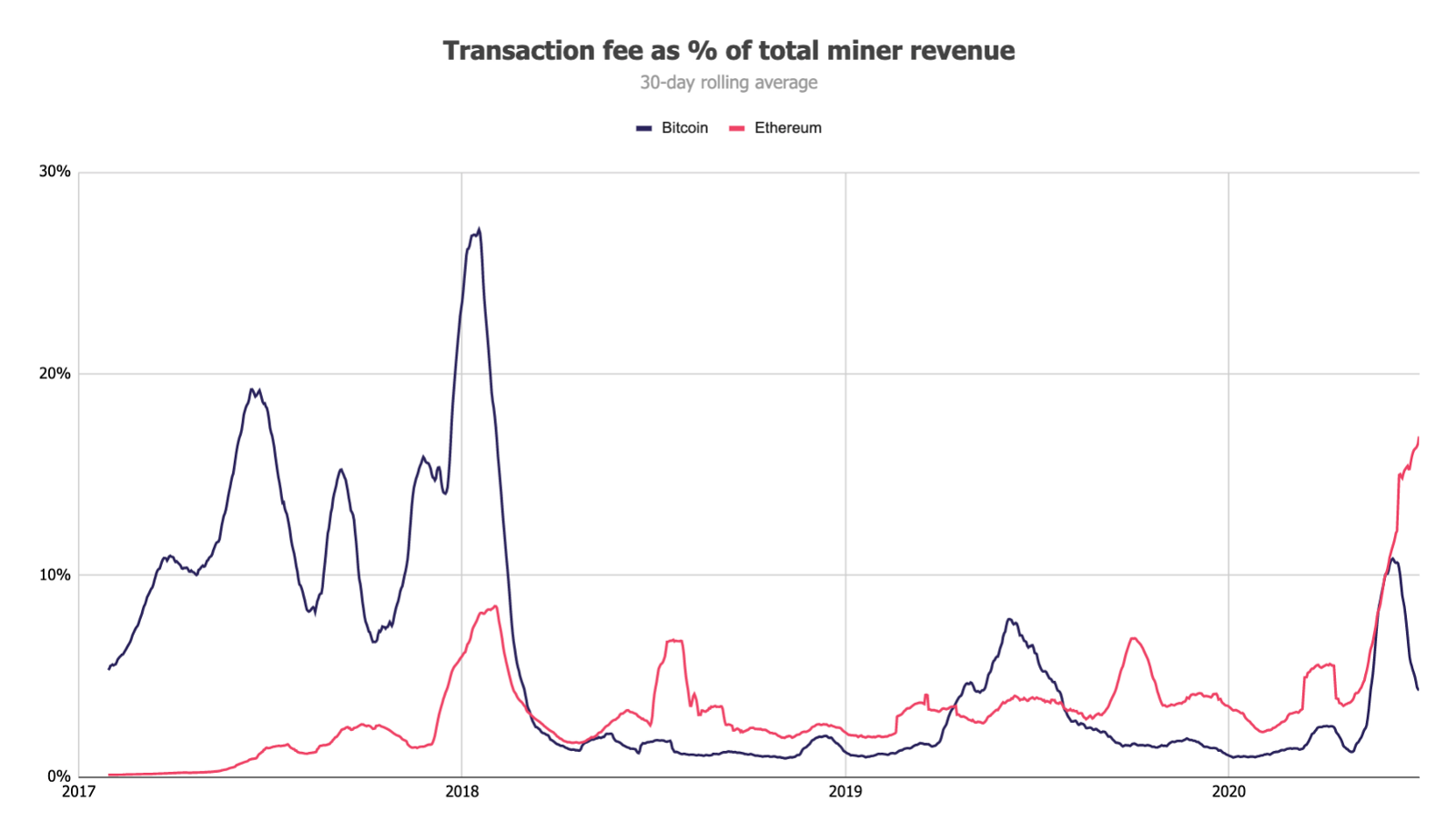 090720_btc_eth_fees.png