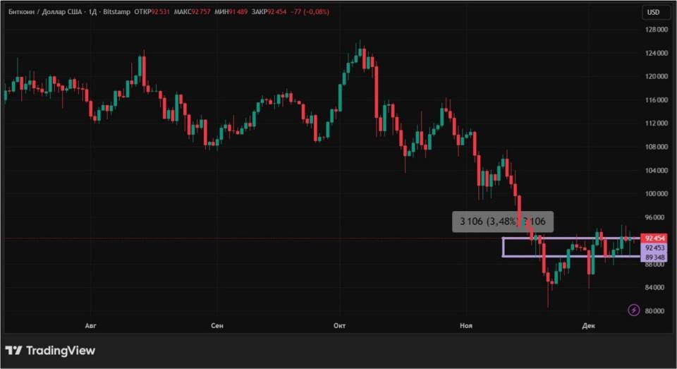 Снижение ставки ФРС США: чего ждать от биткоина и альткоинов