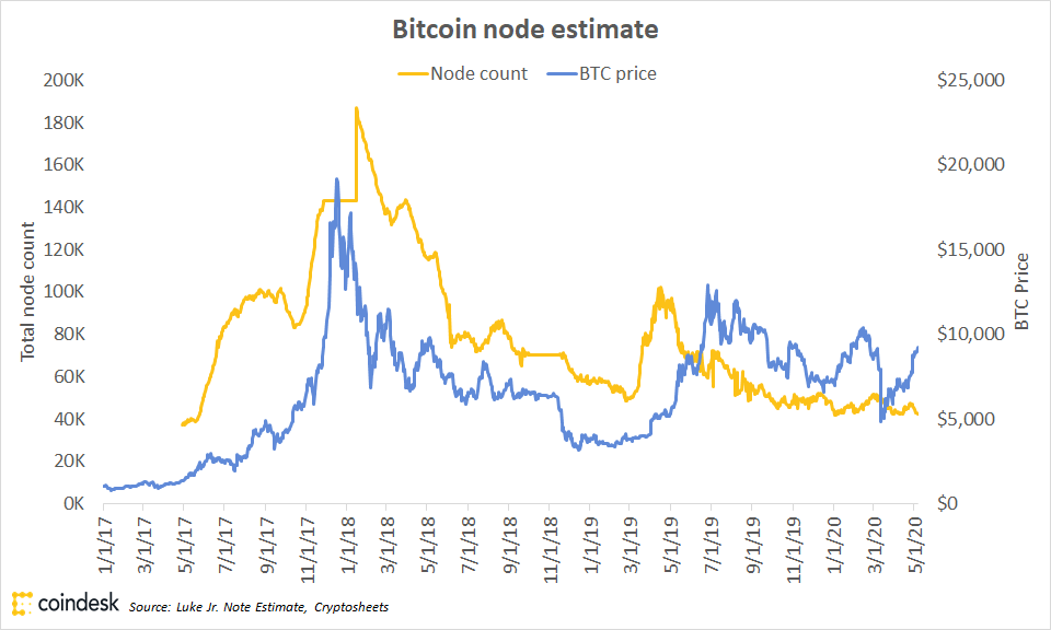 cryptocurrency node count