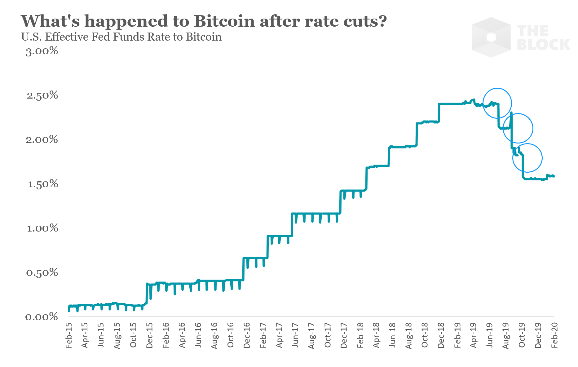 The Block: биткоин не подтвердил статус защитного актива при снижении ставки рефинансирования в США