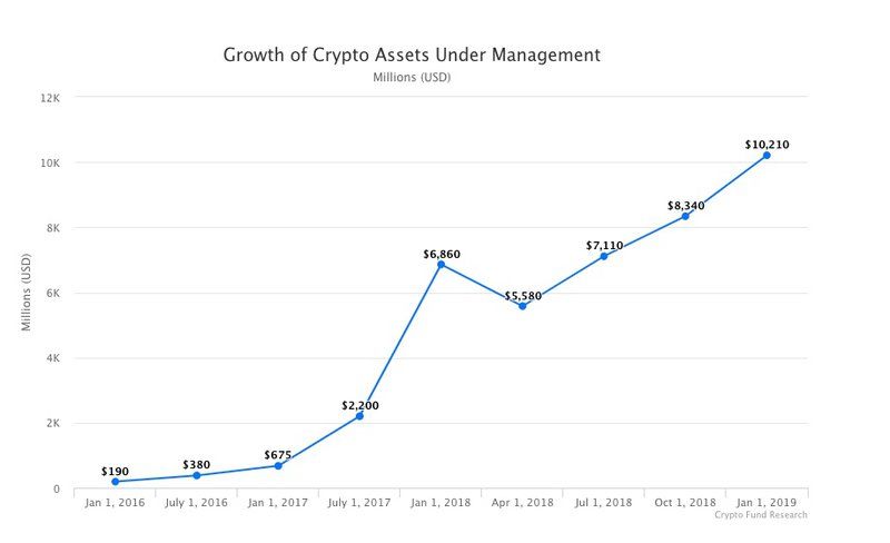 crypto growth rate