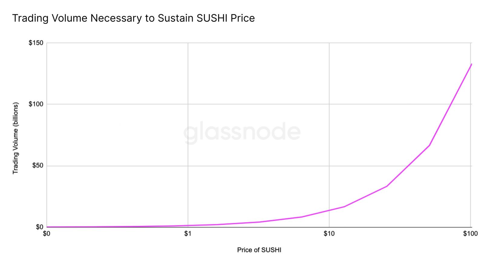Glassnode: «реальная стоимость токенов SUSHI не превышает $0.31»