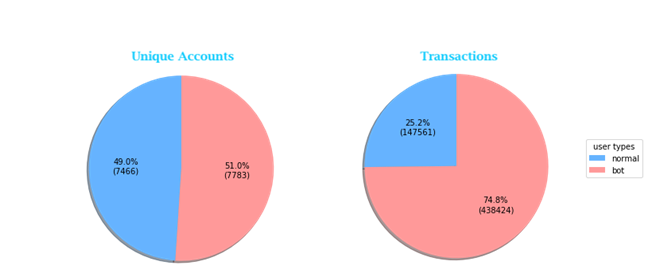 75% транзакций в сети EOS осуществляют боты