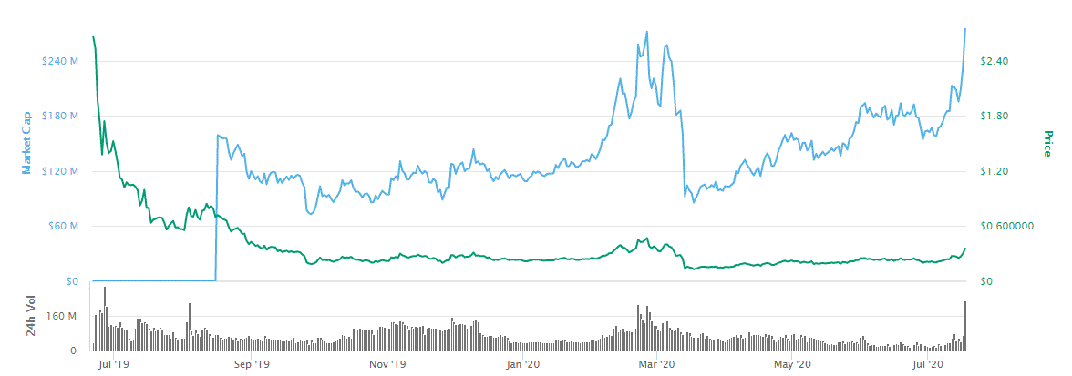 Цена ALGO выросла на 30% после листинга на Coinbase