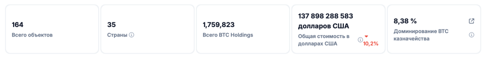 Компании с крипторезервами биткоина и эфира начали терпеть убытки