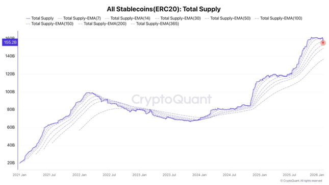 Ситуация на рынке стейблкоинов напомнила аналитикам CryptoQuant 2021 год