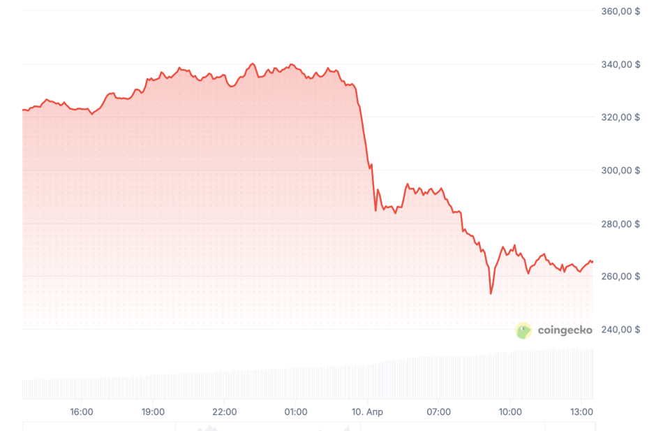 Токен ТАО обвалился на 23% после разногласий в команде разработчиков