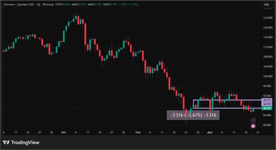 Снижение инфляции в США не помогло биткоину: что меняется на крипторынке