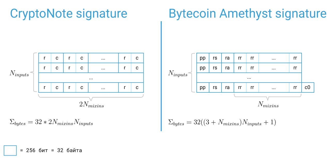 Рис. 4.5.1. Сравнение структуры подписи транзакции в CryptoNote и Bytecoin