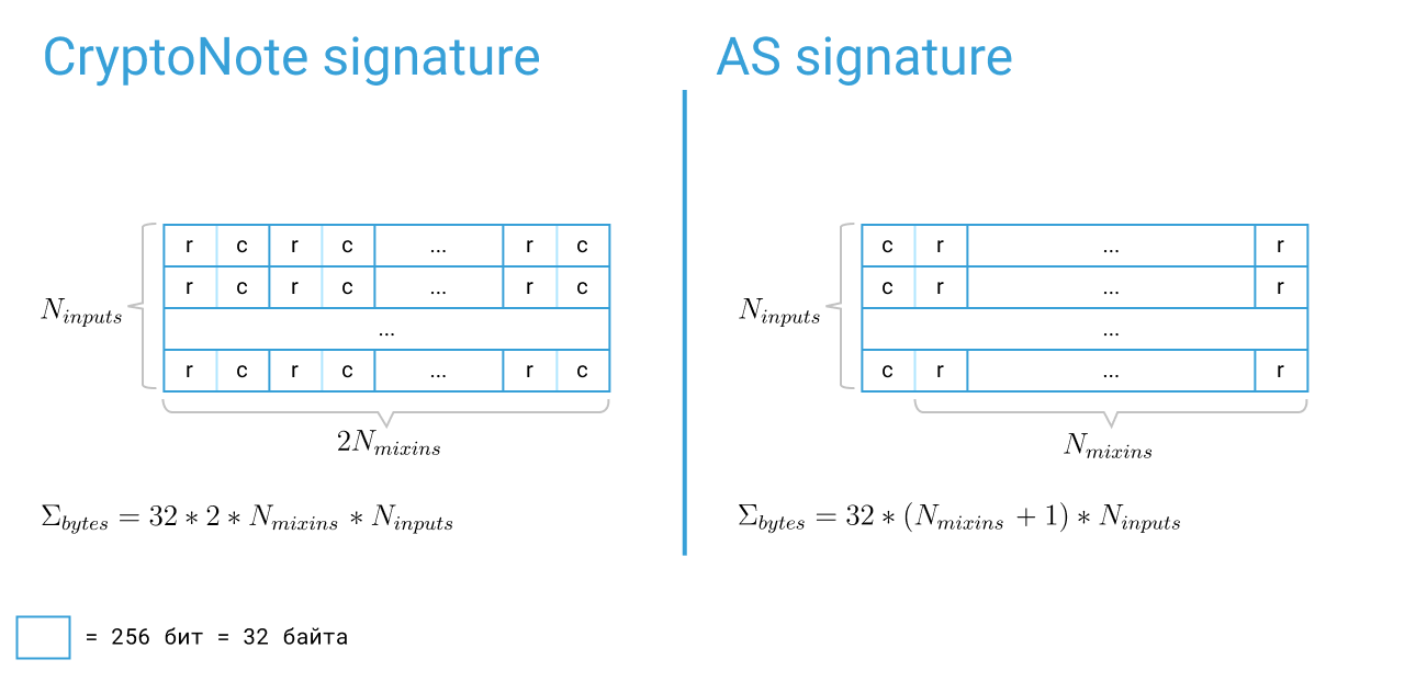 Рис. 5.3. Сравнение размеров кольцевой подписи в схеме AS и CryptoNote