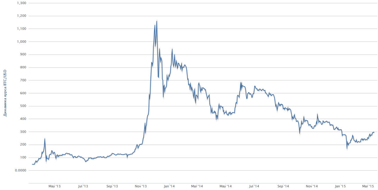 График биржевого курса Bitcoin