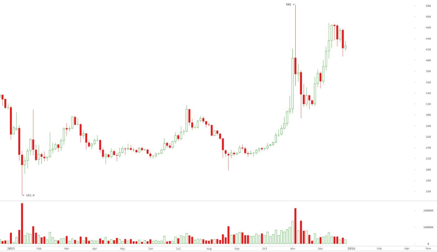 Курс 2015 года. Биткоин в 2015 году курс. Биткоин курс 2015.