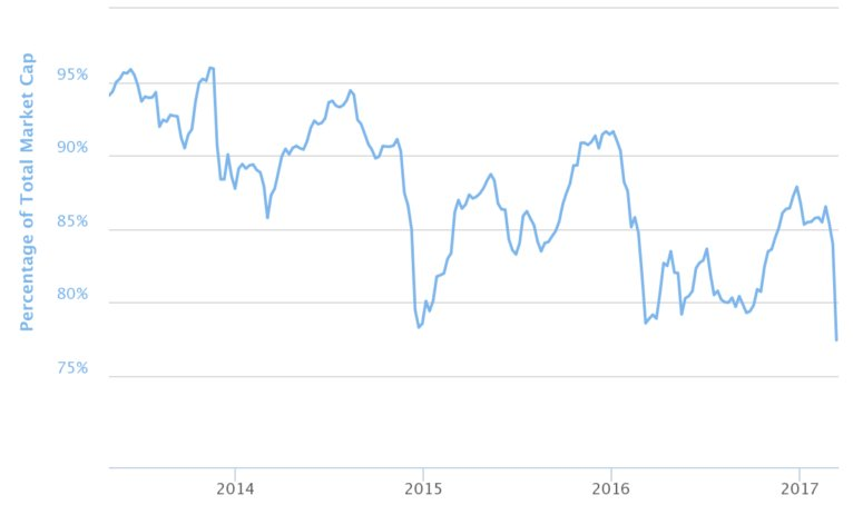 доминирование биткоина упало до минимума