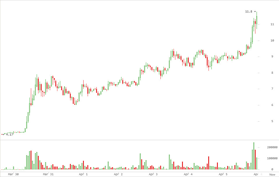 график LTC
