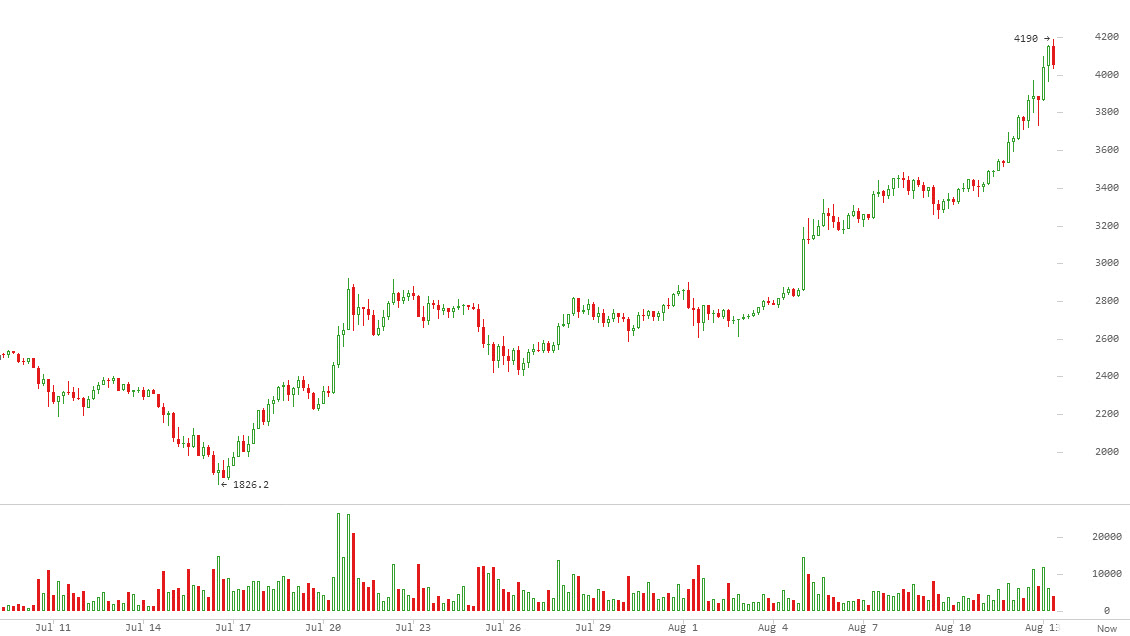 график биткоина