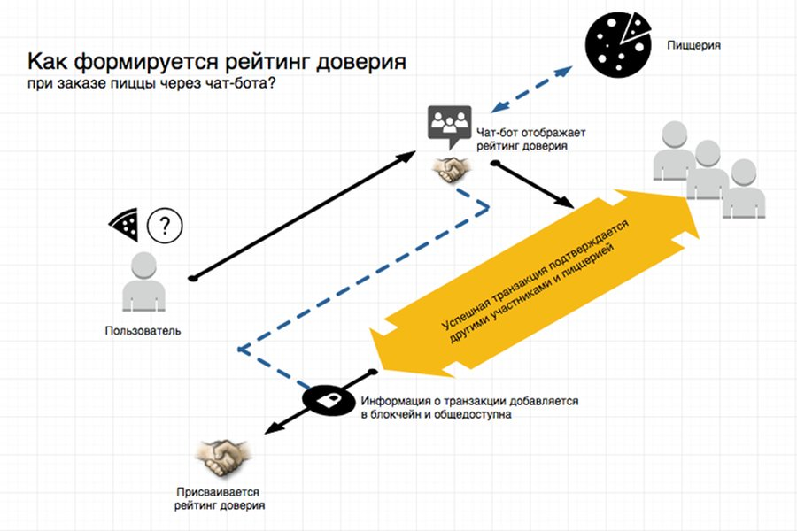 рейтинг доверия ботов