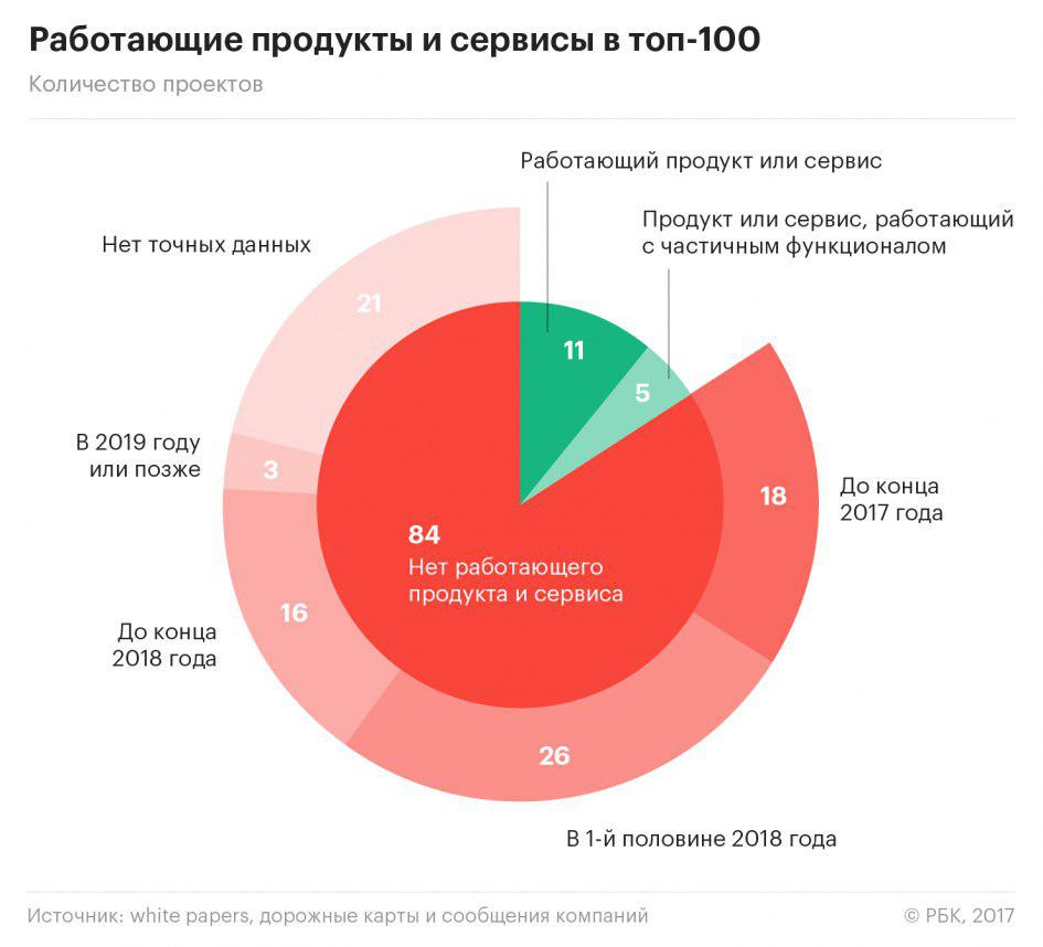 рынок ICO