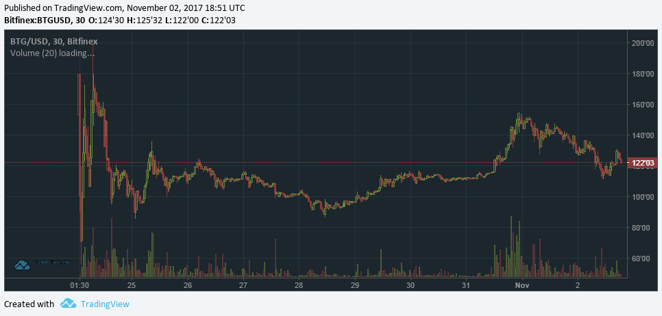BTG на Bitfinex