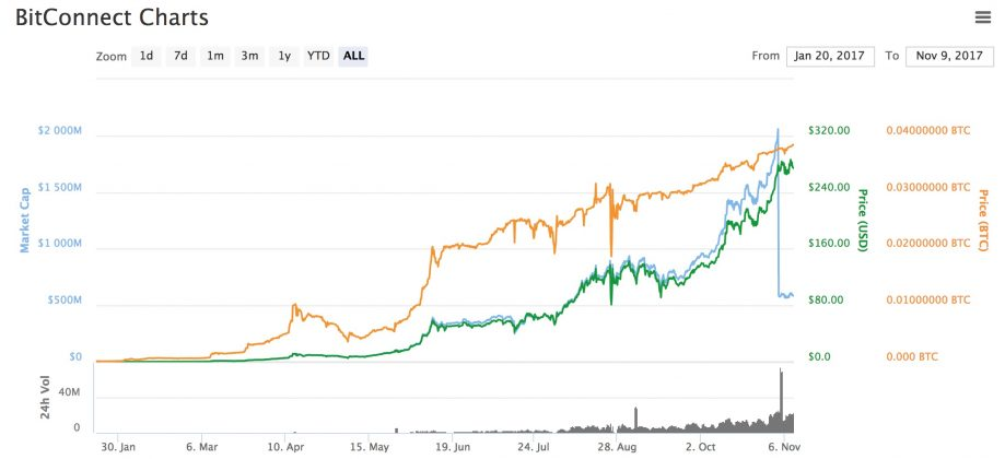 капитализация bitconnect