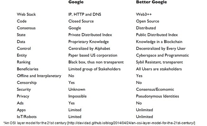 лучше гугла