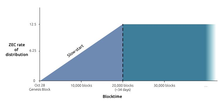 эмиссия Zcash