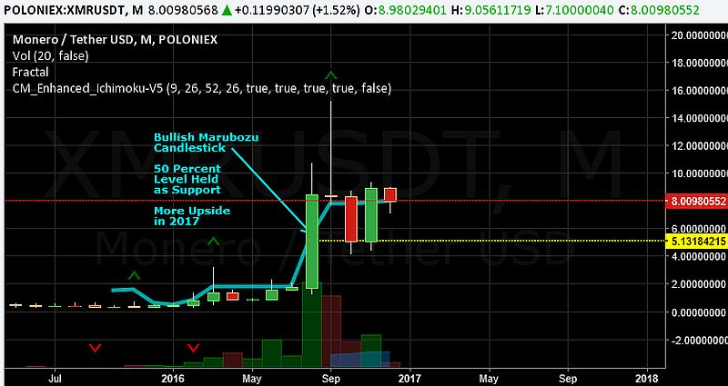 график Monero