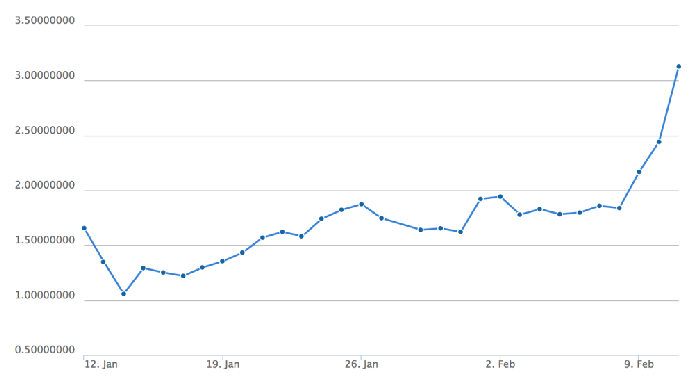 График Darkcoin 110215