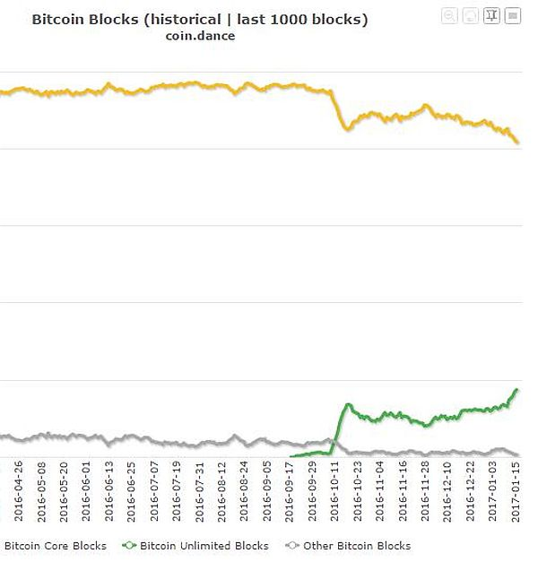 Unlimited vs SegWit 2