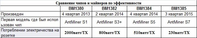 Сравнение чипов от Битмайн